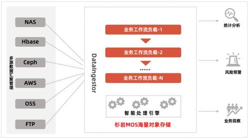 存儲架構升級背景下的多源數據智能入湖 構建高效數據處理與存儲支持服務