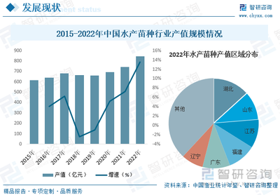 2023年中國水產(chǎn)苗種行業(yè)全景簡析 生產(chǎn)方式將朝著規(guī)模化、工廠化方向轉(zhuǎn)變